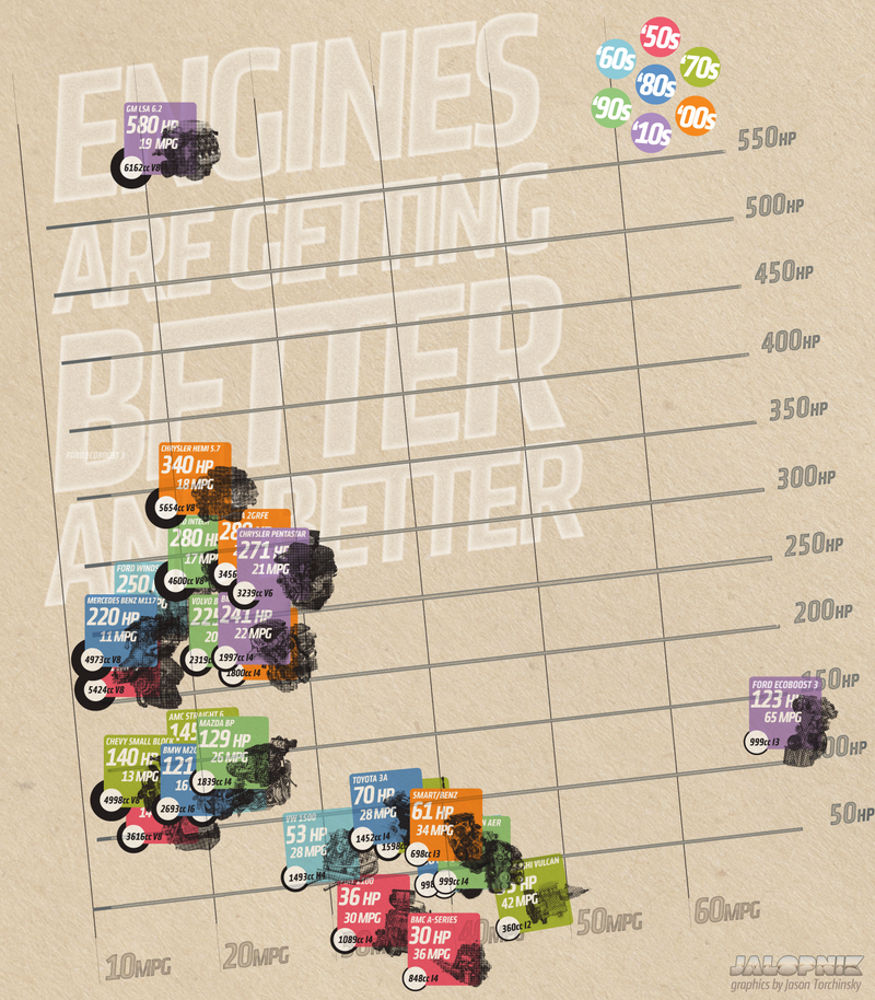 Illustration for article titled These Charts Show How Much Better Engines Are Today